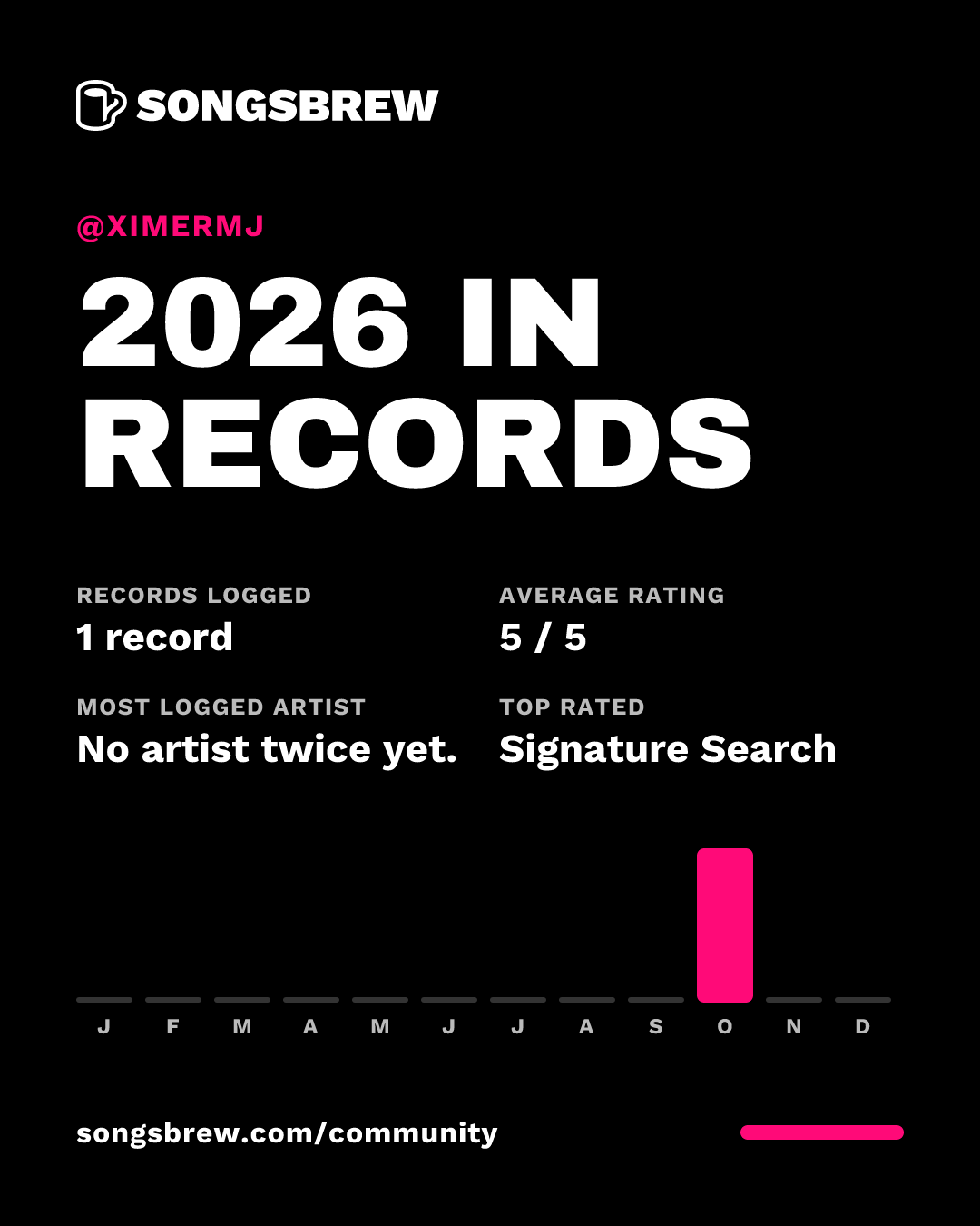 XIMERMJ's 2026 in records: 1 record.
